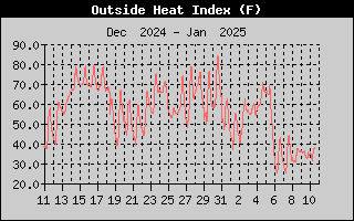 Heat Index History