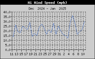 High Wind Speed History