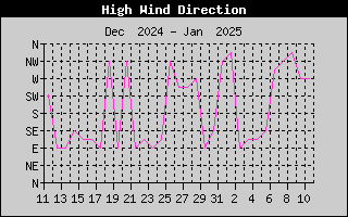 Direction of High Wind History