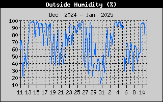 Outside Humidity History