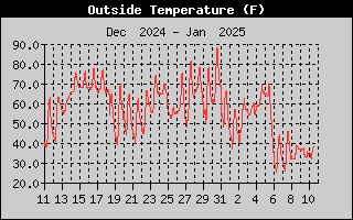 Outside Temperature History