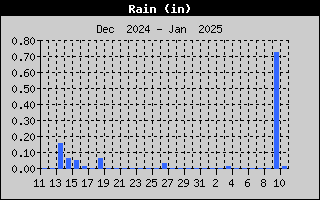 Total Rain History