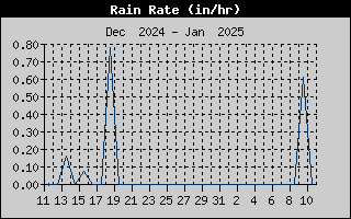 Rain Rate History