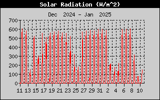 Solar Radiation History