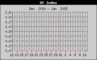 UV Index History