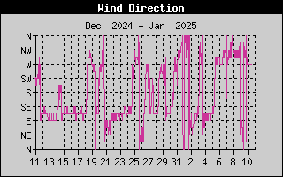 Wind Direction History