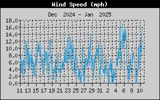  Average Wind Speed History