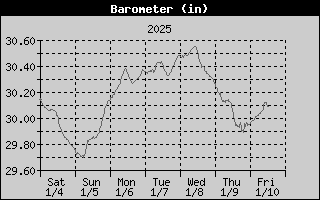 Barometer History