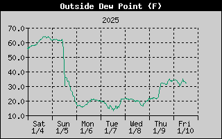 Outside Dewpoint History