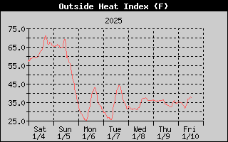 Heat Index History