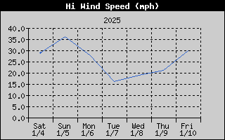 High Wind Speed History