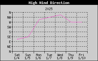 Direction of High Wind History