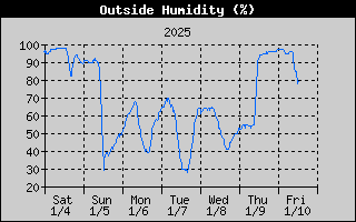 Outside Humidity History