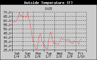 Outside Temperature History