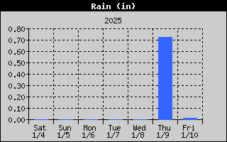 Total Rain History