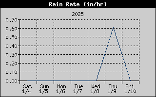 Rain Rate History