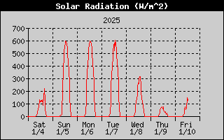 Solar Radiation History