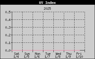 UV Index History