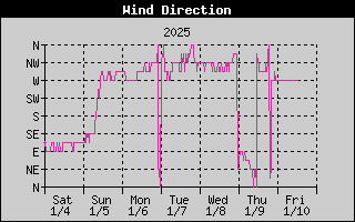 Wind Direction History