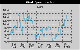  Average Wind Speed History