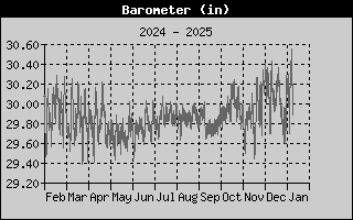 Barometer History