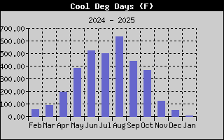 Cool Degree Days History