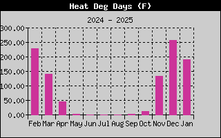 Heat Degree Days History