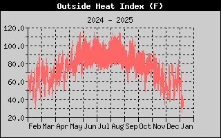 Heat Index History