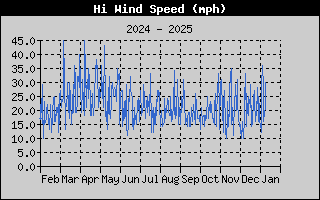 High Wind Speed History