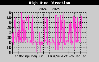 Direction of High Wind History