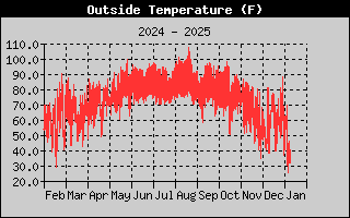 Outside Temperature History