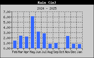 Total Rain History