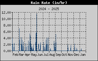 Rain Rate History