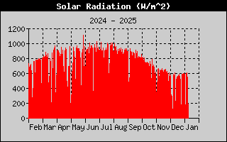 Solar Radiation History