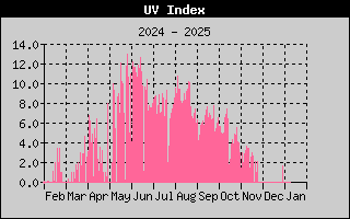 UV Index History