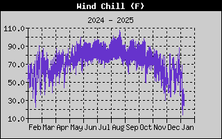 Wind Chill History