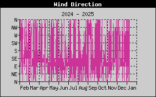 Wind Direction History