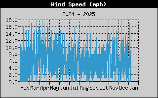  Average Wind Speed History